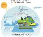 Heat stored in the Earth system 1960–2020: where does the energy go?